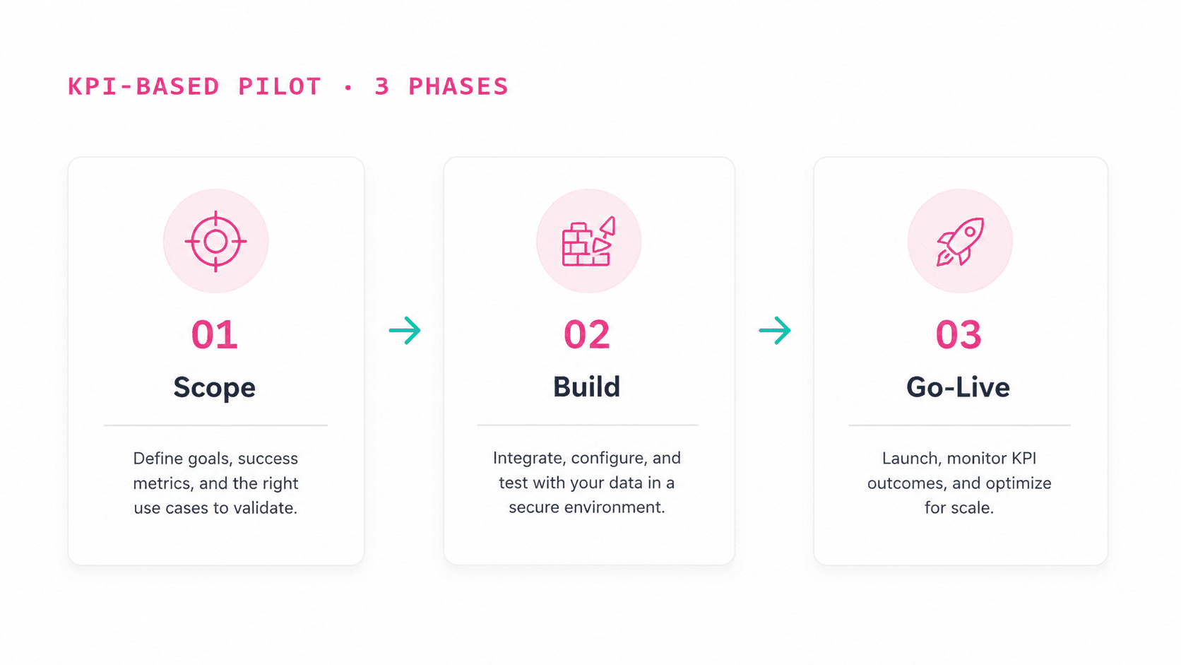 KPI-based pilot phases diagram