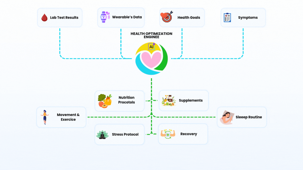 Health Optimization Engine