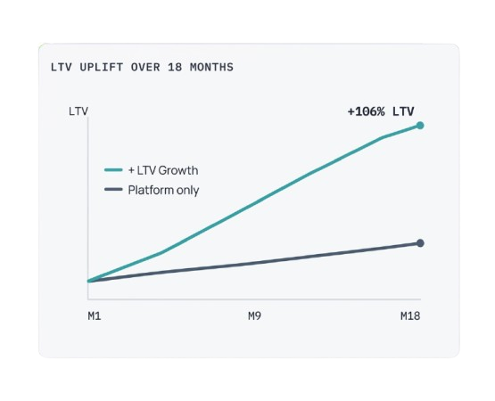 LTV Uplift Over 18 Months Graph